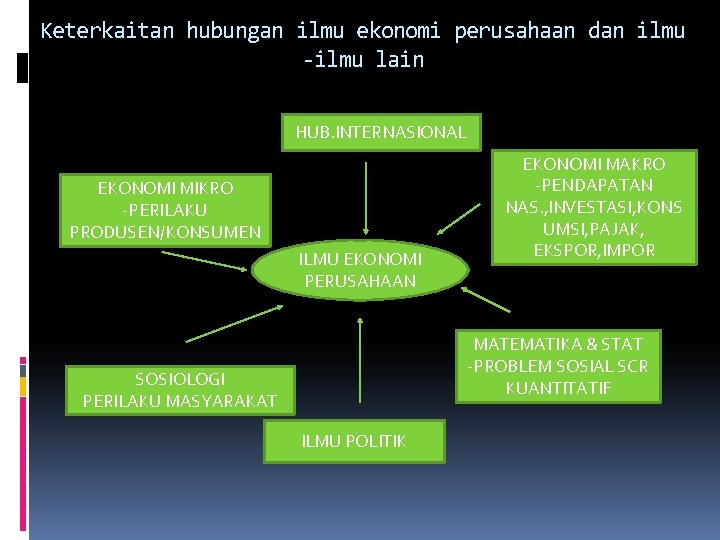 Keterkaitan hubungan ilmu ekonomi perusahaan dan ilmu -ilmu lain HUB. INTERNASIONAL EKONOMI MIKRO -PERILAKU