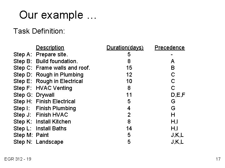 Our example … Task Definition: Step A: Step B: Step C: Step D: Step