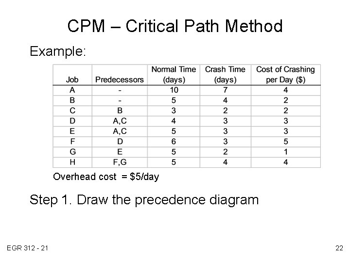 CPM – Critical Path Method Example: Overhead cost = $5/day Step 1. Draw the