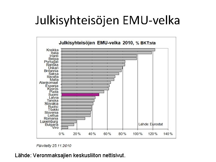 Julkisyhteisöjen EMU-velka Lähde: Veronmaksajien keskusliiton nettisivut. 