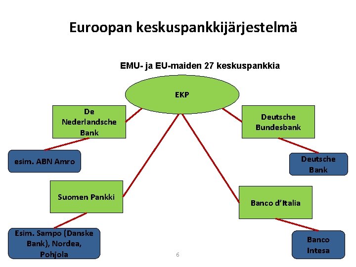 Euroopan keskuspankkijärjestelmä EMU- ja EU-maiden 27 keskuspankkia EKP De Nederlandsche Bank Deutsche Bundesbank Deutsche