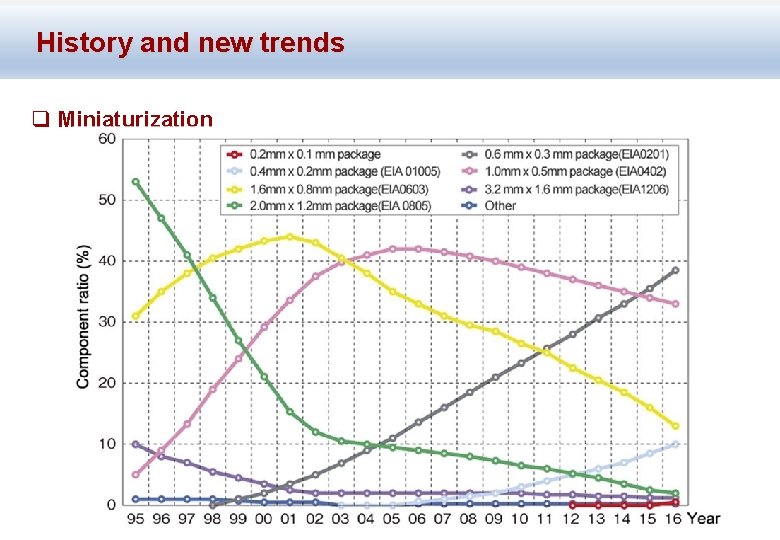 History and new trends q Miniaturization 