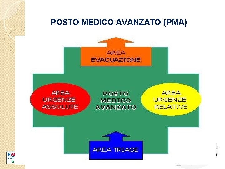 POSTO MEDICO AVANZATO (PMA) 