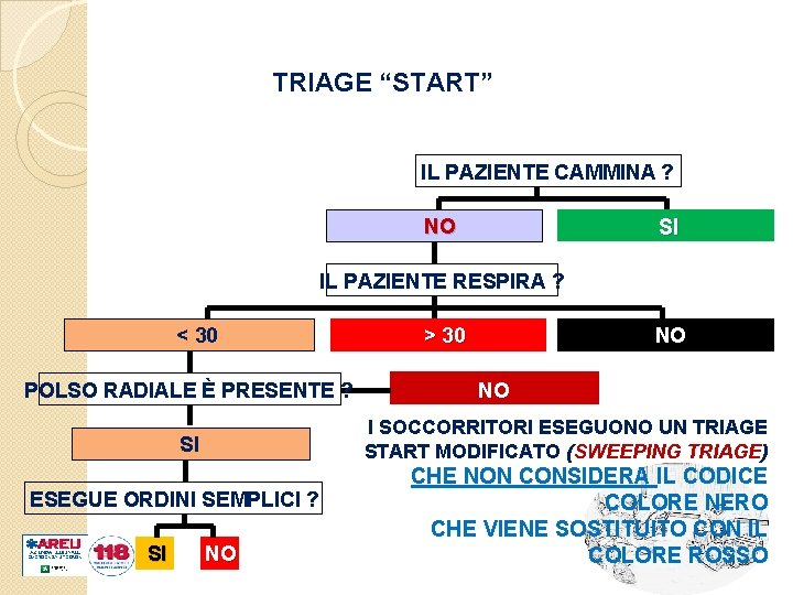 TRIAGE “START” IL PAZIENTE CAMMINA ? NO SI IL PAZIENTE RESPIRA ? < 30