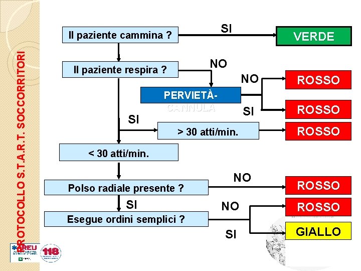 SI PROTOCOLLO S. T. A. R. T. SOCCORRITORI Il paziente cammina ? NO Il