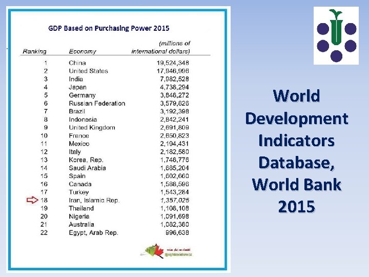 World Development Indicators Database, World Bank 2015 