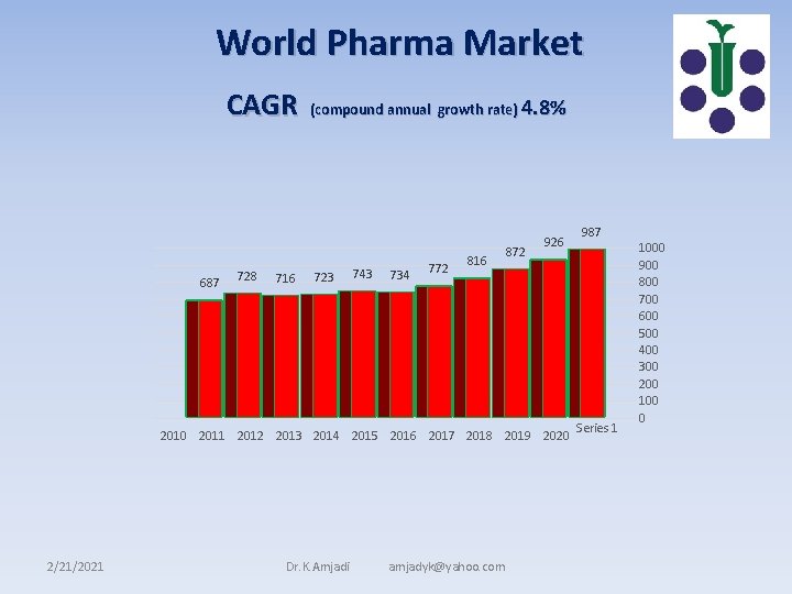 World Pharma Market CAGR 687 728 716 (compound annual growth rate) 4. 8% 723