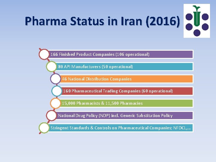 Pharma Status in Iran (2016) 166 Finished Product Companies (106 operational) 80 API Manufacturers