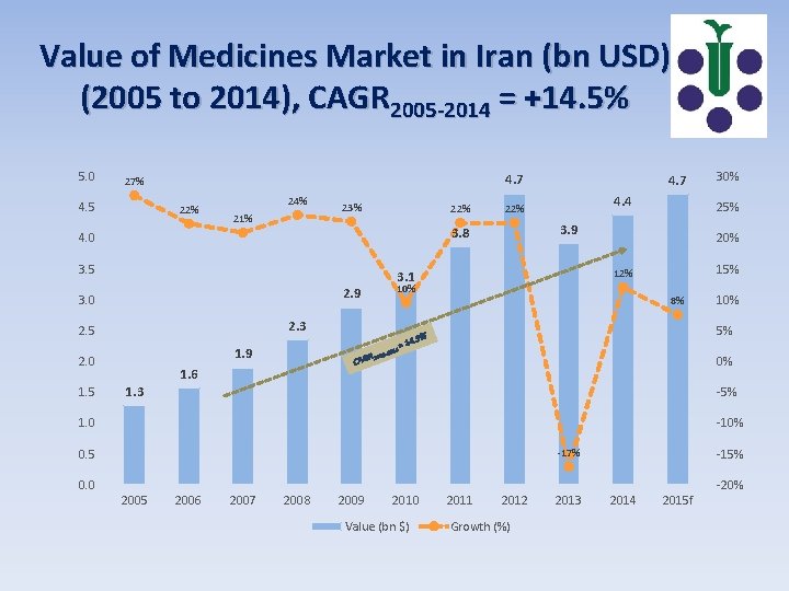 Value of Medicines Market in Iran (bn USD) (2005 to 2014), CAGR 2005 -2014