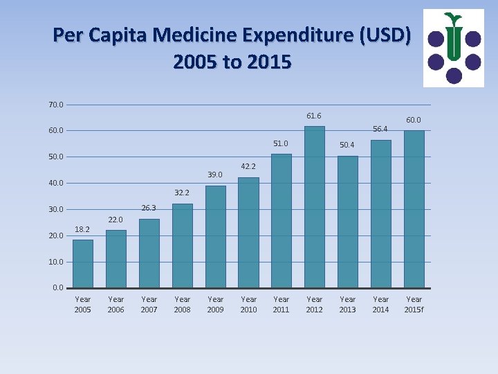 Per Capita Medicine Expenditure (USD) 2005 to 2015 70. 0 61. 6 56. 4