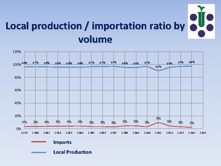 Local production / importation ratio by volume 120% 97% 96% 96% 97% 97% 4%