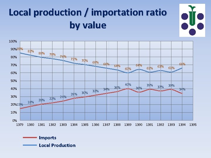 Local production / importation ratio by value 100% 90% 85% 82% 80% 78% 76%