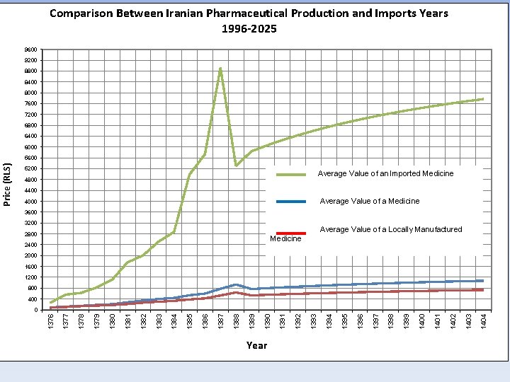 Comparison Between Iranian Pharmaceutical Production and Imports Years 1996 -2025 9600 9200 8800 8400