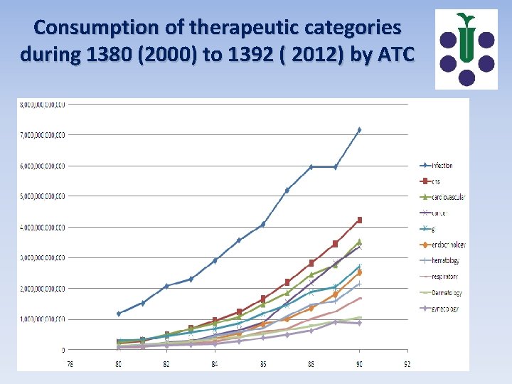 Consumption of therapeutic categories during 1380 (2000) to 1392 ( 2012) by ATC 