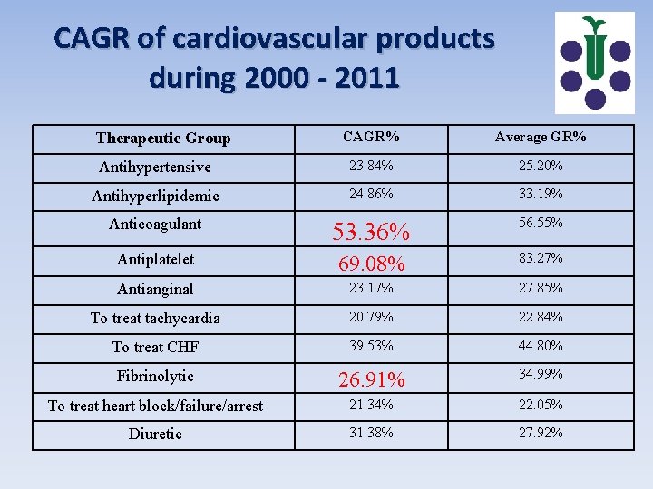 CAGR of cardiovascular products during 2000 - 2011 CAGR% Average GR% Antihypertensive 23. 84%