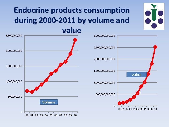 Endocrine products consumption during 2000 -2011 by volume and value 2, 500, 000 3,