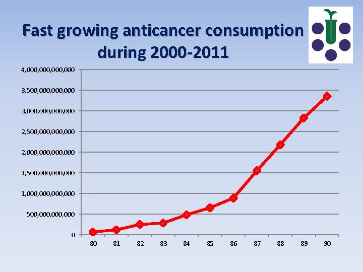 Fast growing anticancer consumption during 2000 -2011 4, 000, 000 3, 500, 000, 000