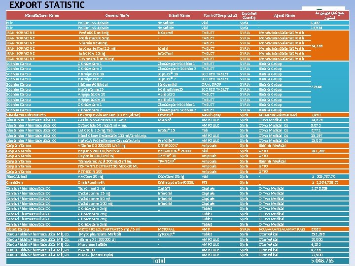 EXPORT STATISTIC Manufacturer Name Exir IRAN HORMONE IRAN HORMONE Sobhan Darou Sobhan Darou Sobhan