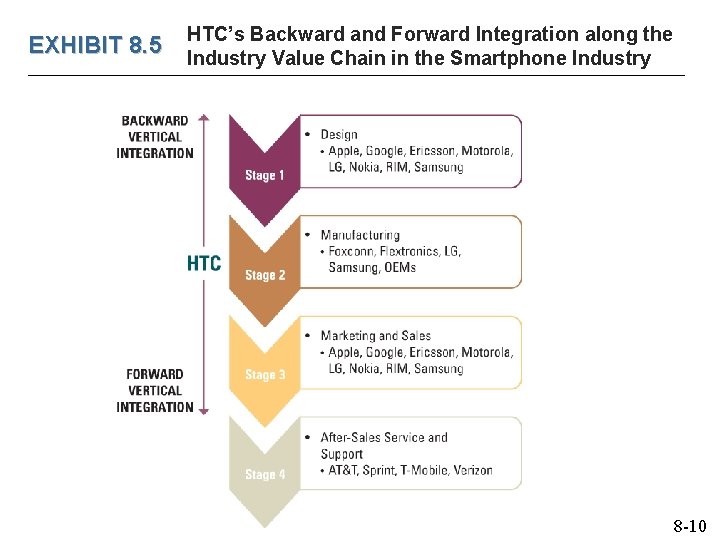 EXHIBIT 8. 5 HTC’s Backward and Forward Integration along the Industry Value Chain in