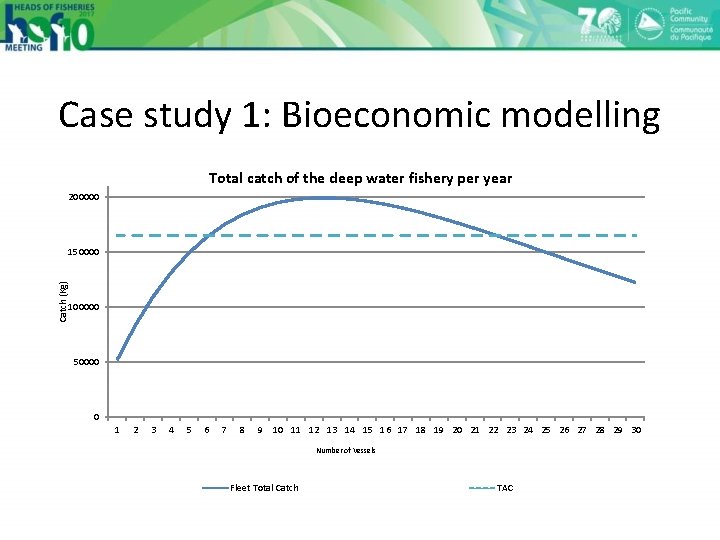 Case study 1: Bioeconomic modelling Total catch of the deep water fishery per year