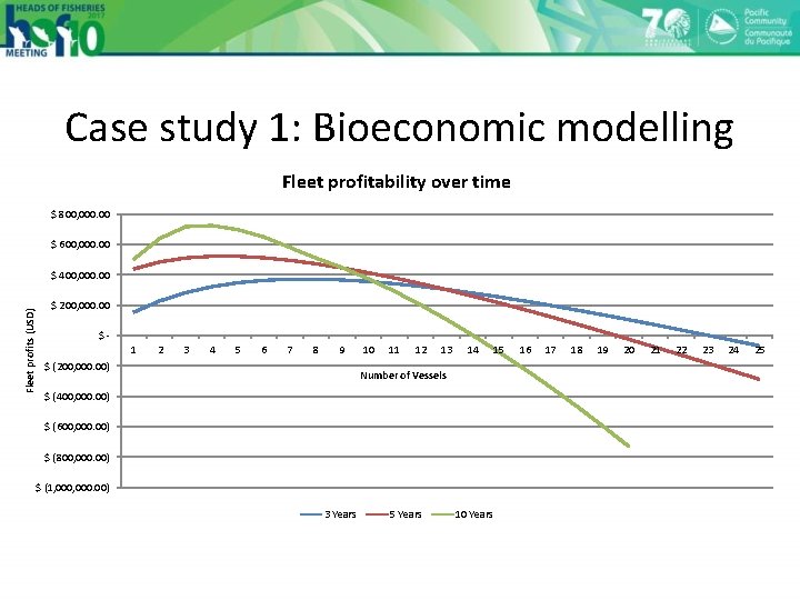 Case study 1: Bioeconomic modelling Fleet profitability over time $ 800, 000. 00 $