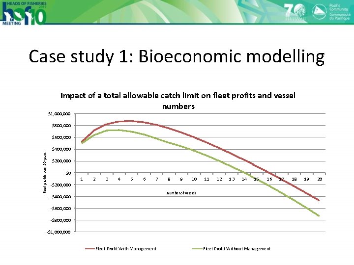 Case study 1: Bioeconomic modelling Impact of a total allowable catch limit on fleet