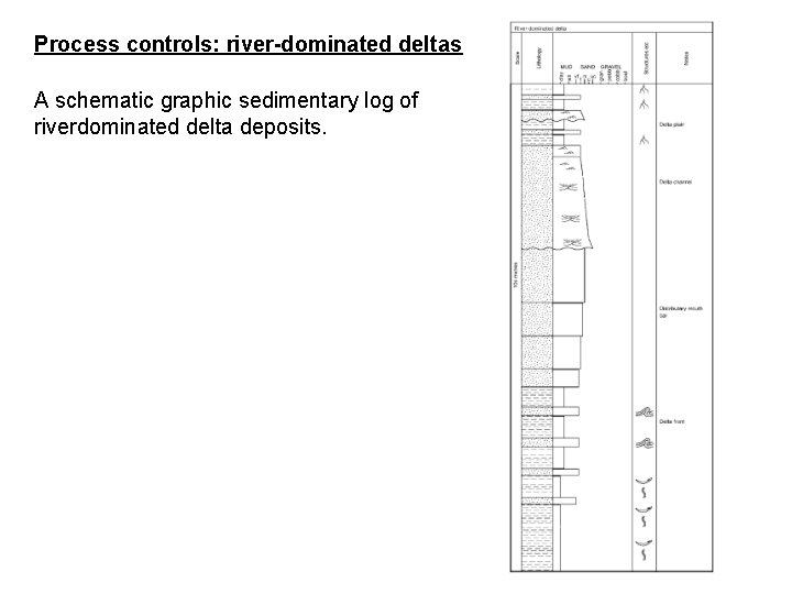 Process controls: river-dominated deltas A schematic graphic sedimentary log of riverdominated delta deposits. 
