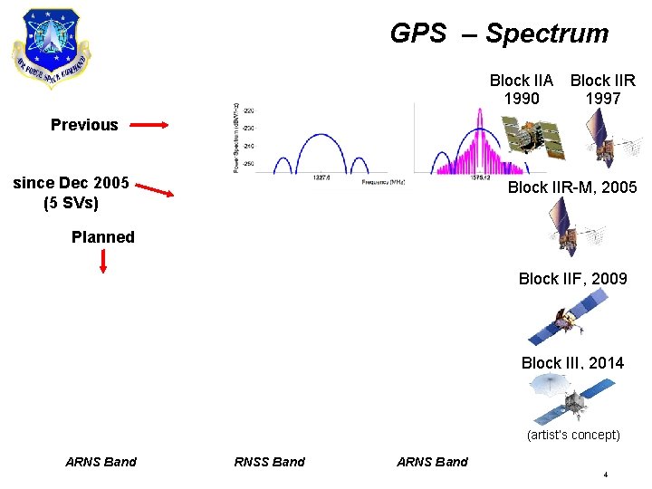 GPS – Spectrum Block IIA 1990 Block IIR 1997 Previous since Dec 2005 (5