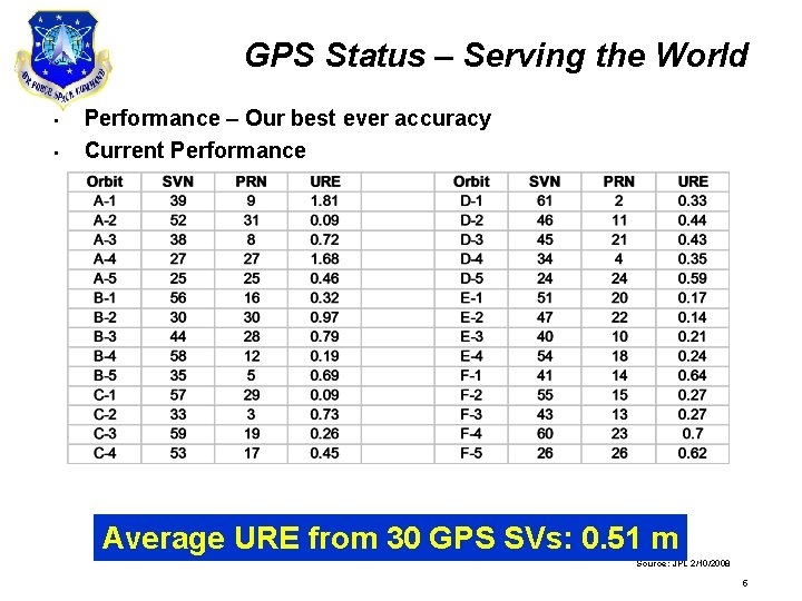 GPS Status – Serving the World • • Performance – Our best ever accuracy