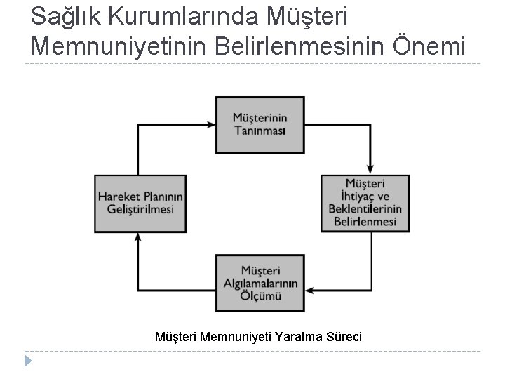 Sağlık Kurumlarında Müşteri Memnuniyetinin Belirlenmesinin Önemi Müşteri Memnuniyeti Yaratma Süreci 