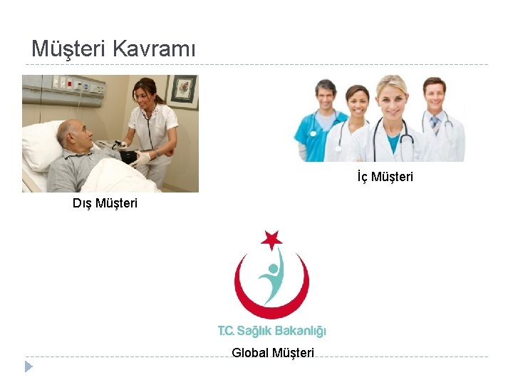 Müşteri Kavramı İç Müşteri Dış Müşteri Global Müşteri 