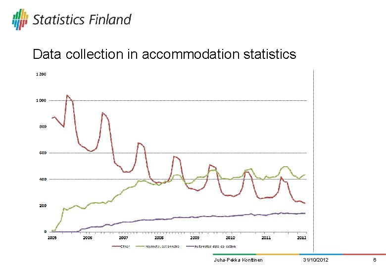 Data collection in accommodation statistics Juha-Pekka Konttinen 31/10/2012 6 