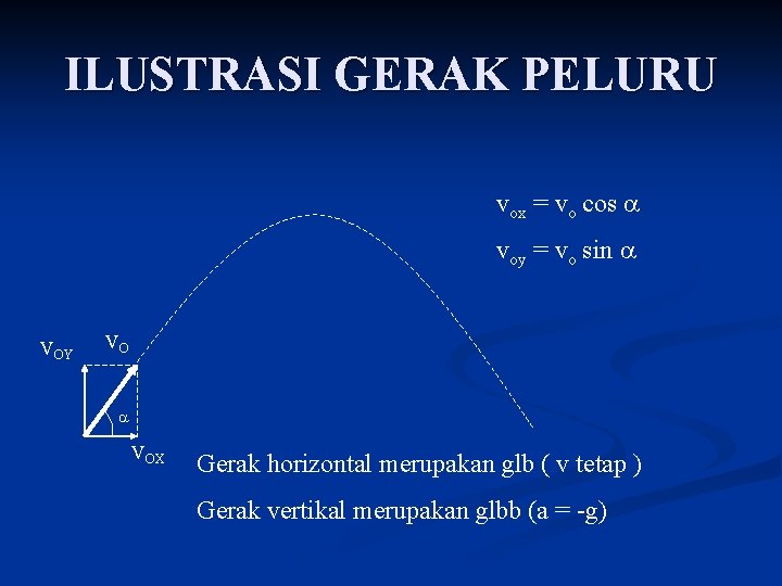 ILUSTRASI GERAK PELURU vox = vo cos a voy = vo sin a VOY
