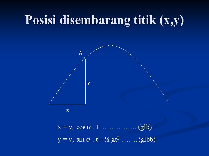 Posisi disembarang titik (x, y) A y x x = vo cos a. t