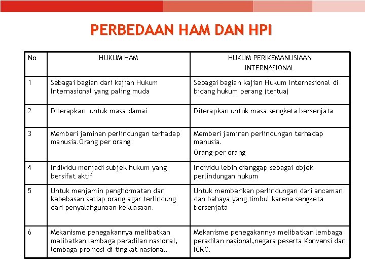 PERBEDAAN HAM DAN HPI No HUKUM HAM HUKUM PERIKEMANUSIAAN INTERNASIONAL 1 Sebagai bagian dari