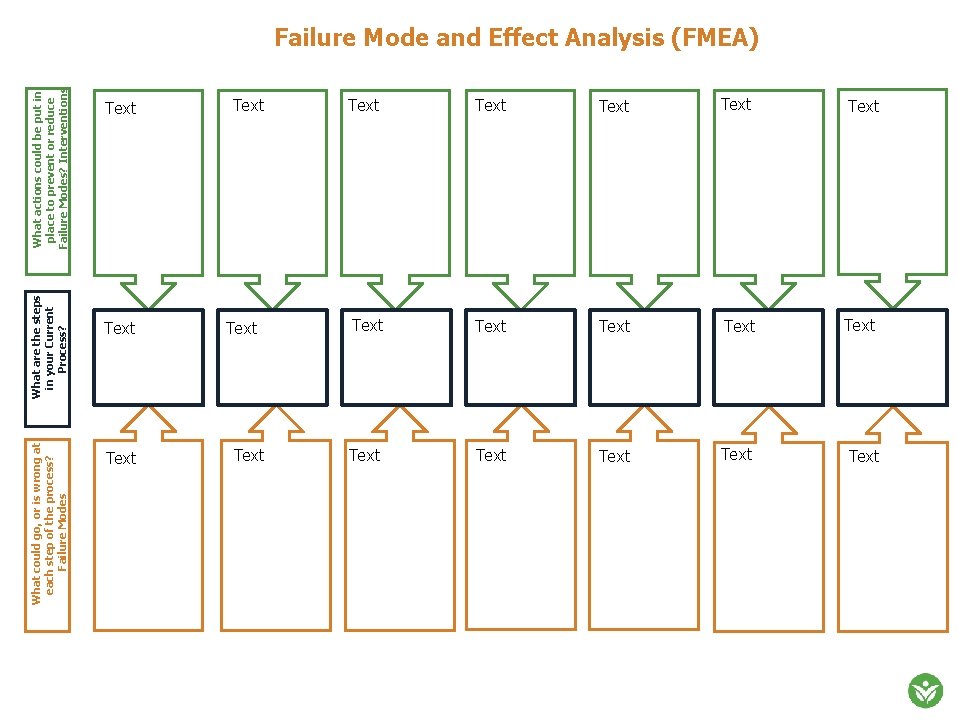 What could go, or is wrong at each step of the process? Failure Modes