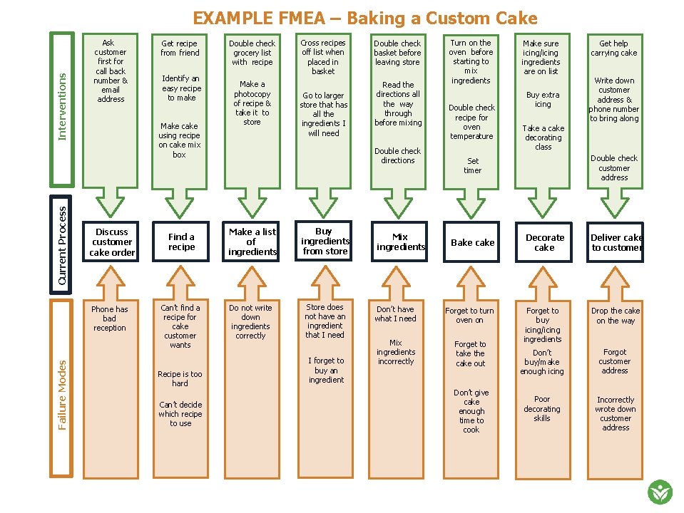 Current Process Interventions EXAMPLE FMEA – Baking a Custom Cake Ask customer first for