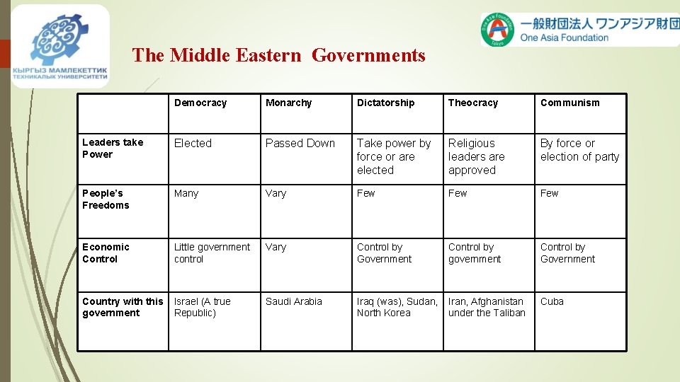 The Middle Eastern Governments Democracy Monarchy Dictatorship Theocracy Communism Leaders take Power Elected Passed