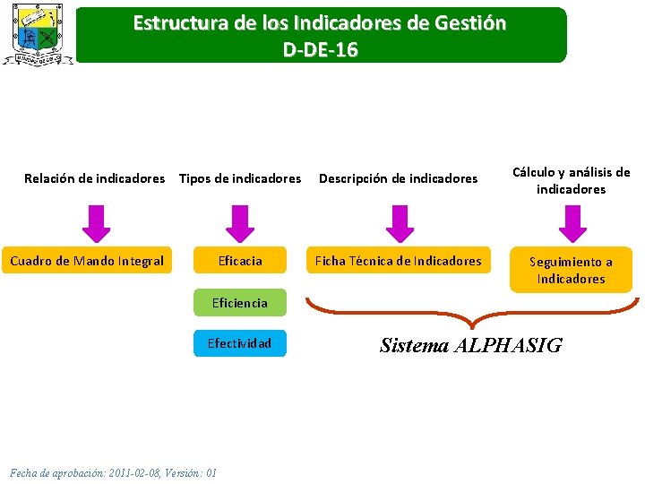 Estructura de los Indicadores de Gestión D-DE-16 Relación de indicadores Tipos de indicadores Eficacia