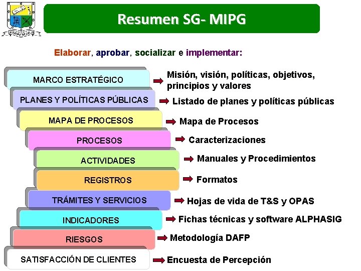 Resumen SG- MIPG Elaborar, Elaborar aprobar, aprobar socializar e implementar: MARCO ESTRATÉGICO PLANES Y