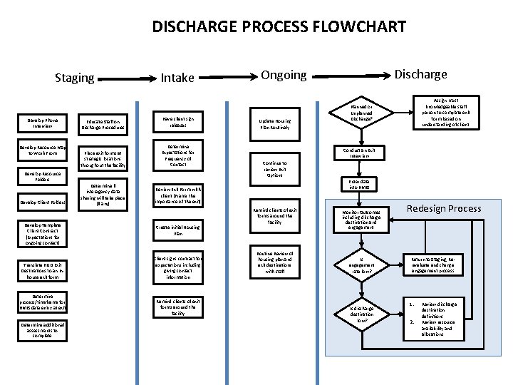 DISCHARGE PROCESS FLOWCHART Staging Develop Phone Interview Develop Resource Map to Work From Intake