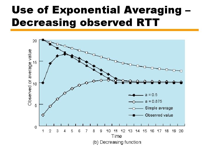 Use of Exponential Averaging – Decreasing observed RTT 