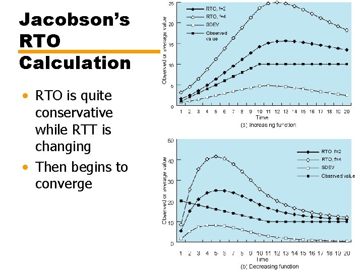 Jacobson’s RTO Calculation • RTO is quite conservative while RTT is changing • Then