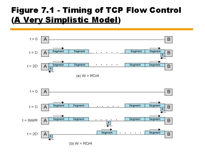 Figure 7. 1 - Timing of TCP Flow Control (A Very Simplistic Model) .