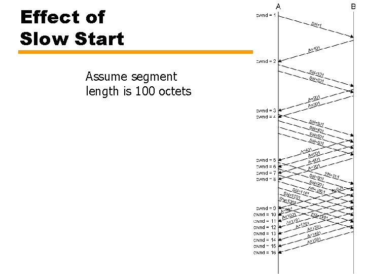 Effect of Slow Start Assume segment length is 100 octets 