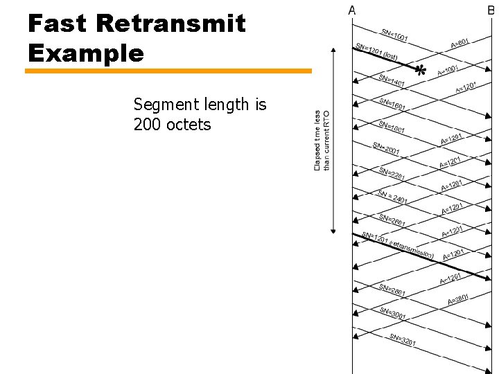 Fast Retransmit Example Segment length is 200 octets 