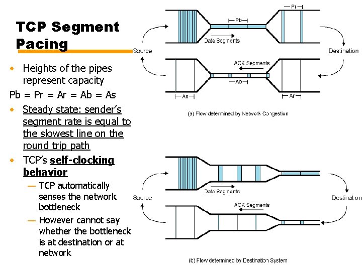 TCP Segment Pacing • Heights of the pipes represent capacity Pb = Pr =