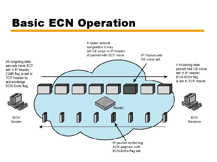 Basic ECN Operation 