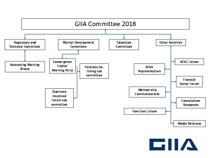 GIIA Committee 2018 Regulatory and Technical Committee Accounting Working Group Market Development Committee Convergence