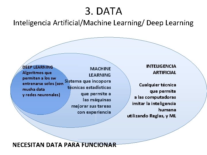 3. DATA Inteligencia Artificial/Machine Learning/ Deep Learning DEEP LEARNING MACHINE Algoritmos que LEARNING permiten 3. DATA Inteligencia Artificial/Machine Learning/ Deep Learning DEEP LEARNING MACHINE Algoritmos que LEARNING permiten